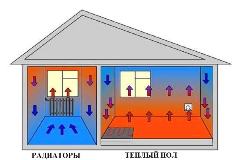 Теплый пол – система отопления