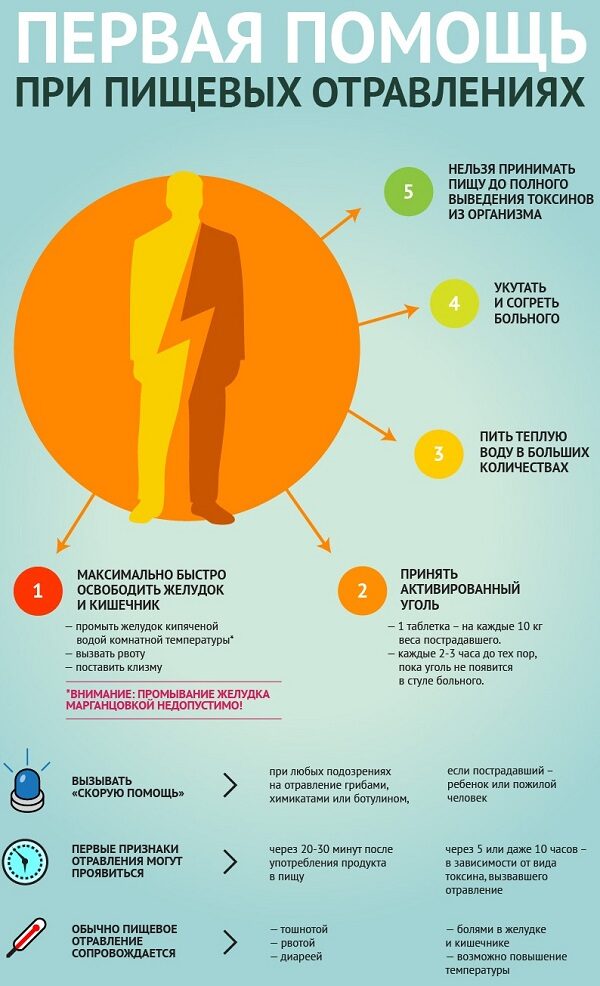 Что помогает при отравлении
